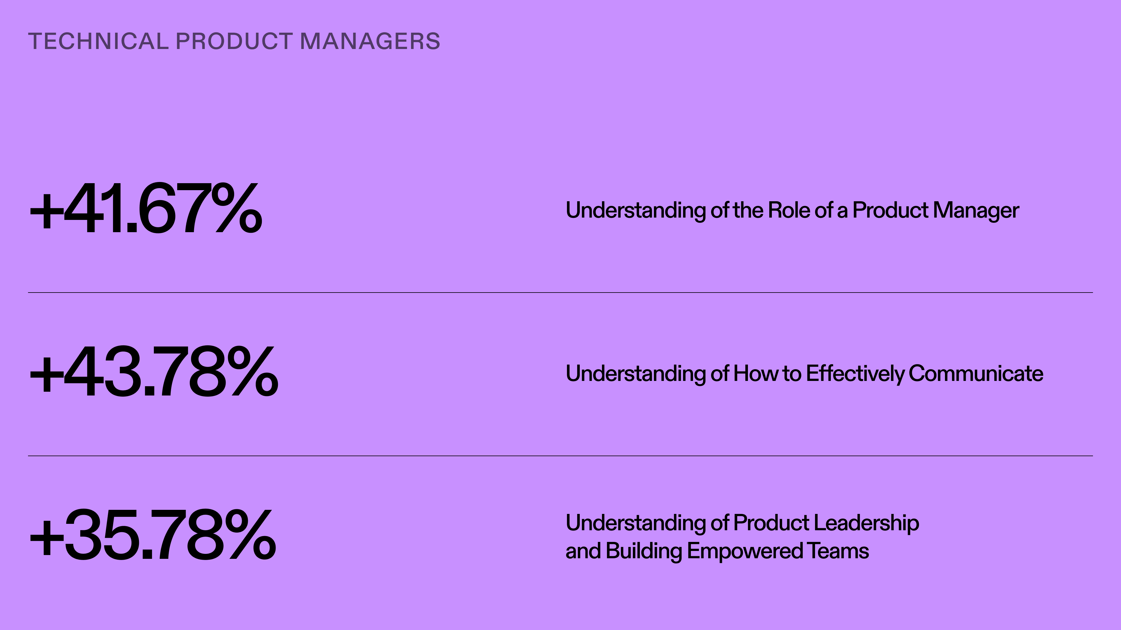 Graphic showing the increases in Technical Product Manager's understanding after the course. Understanding the role of a product manager increased by 41.67%. Understanding how to effectively communicate increased by 43.78%. Understanding product leadership and building empowered teams increased by 35.78%.